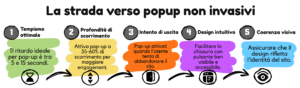 Infografica in italiano con 5 consigli per creare popup non invasivi: tempismo ottimale, profondità di scorrimento, intento di uscita, design intuitivo e coerenza visiva.