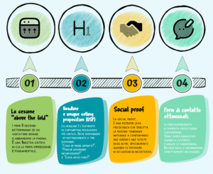 Infografica in italiano sui 4 elementi di una landing page efficace: above the fold, headline e USP, social proof e form di contatto ottimizzati.