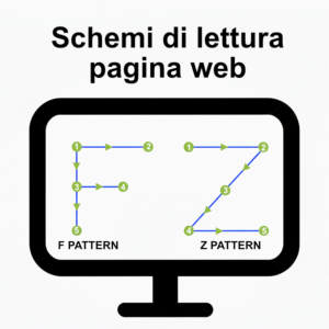Illustrazione schemi di lettura pagina web, con esempio pattern a F e pattern a Z mostrati su schermo per spiegare come gli utenti leggono online.